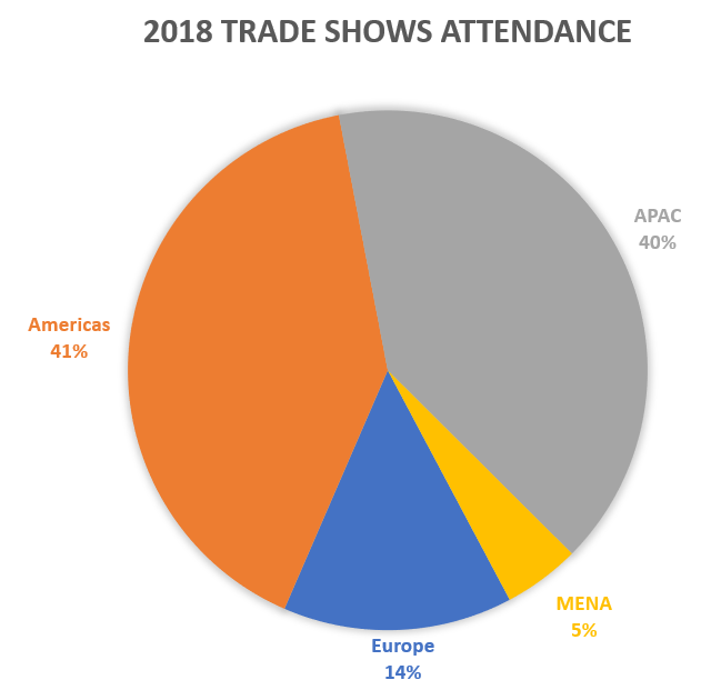Assessment and images of one year of trade shows