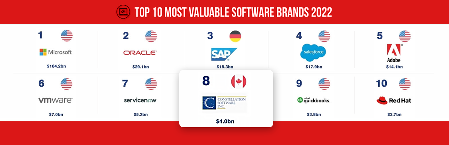 Constellation Software Inc. among the top 10 most valuable software in the world