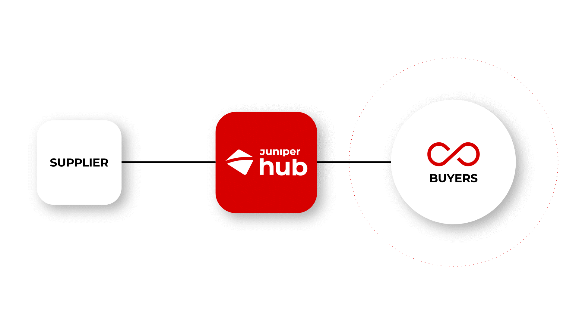 Animation of the Juniper Hub with a central red node connecting multiple points in a digital ecosystem.