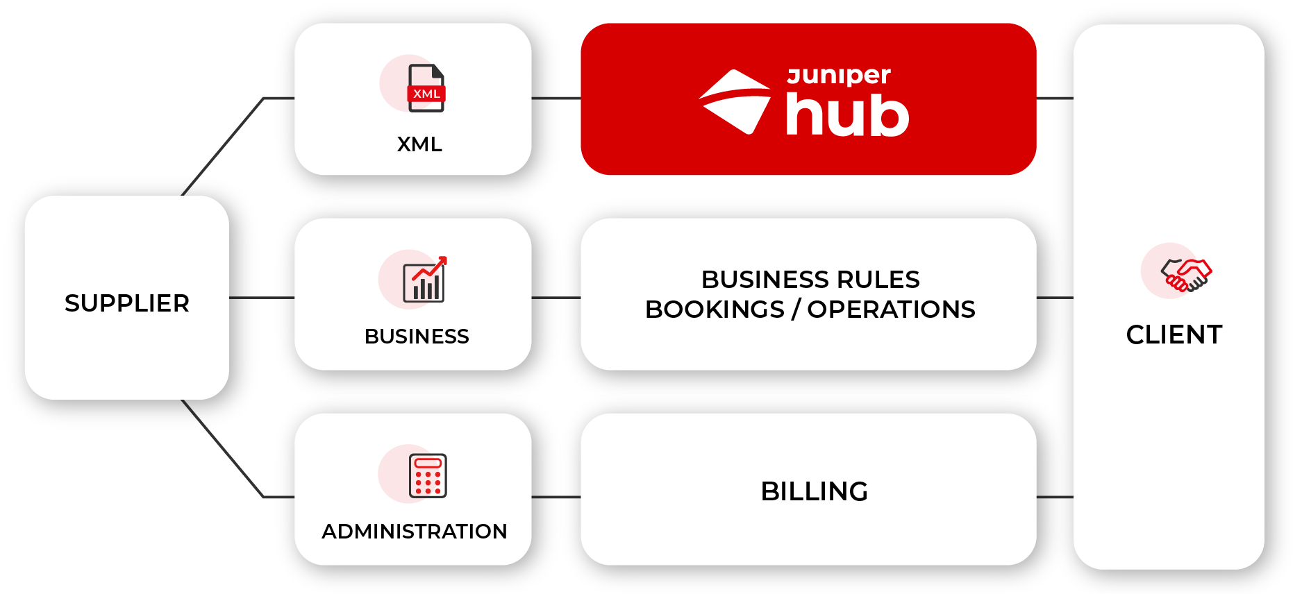 Diagram explaining how Juniper Hub and its connections work.