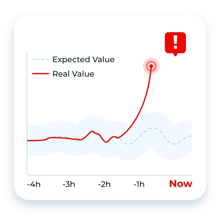 Artourix detects +80% request spike anomaly: 18,000 vs 10,000 requests per hour