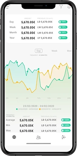 Juniper KPI app screens showing available credit, global reports with revenue and bookings data, and a mobile notification alert