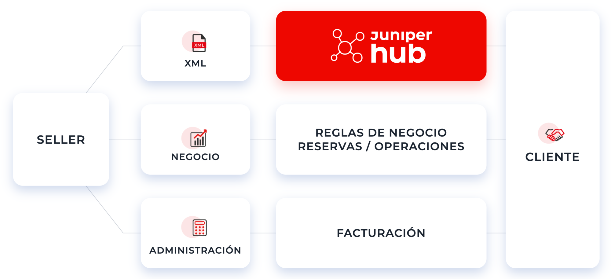 Juniperhub_workflow_seller_ES