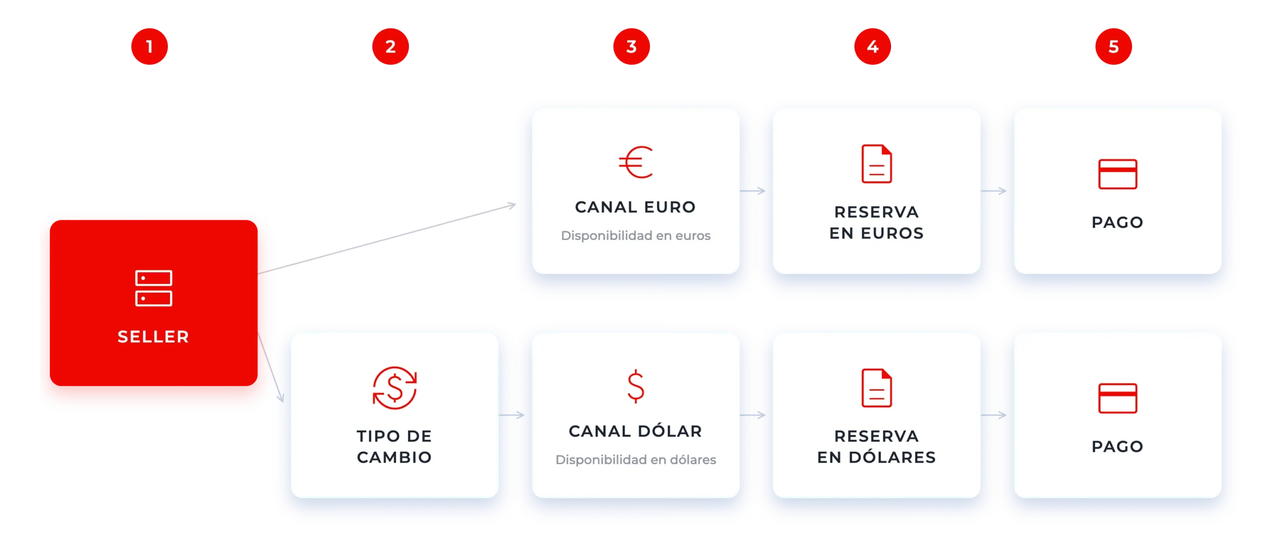 CurrencyChannels_graphic_ES