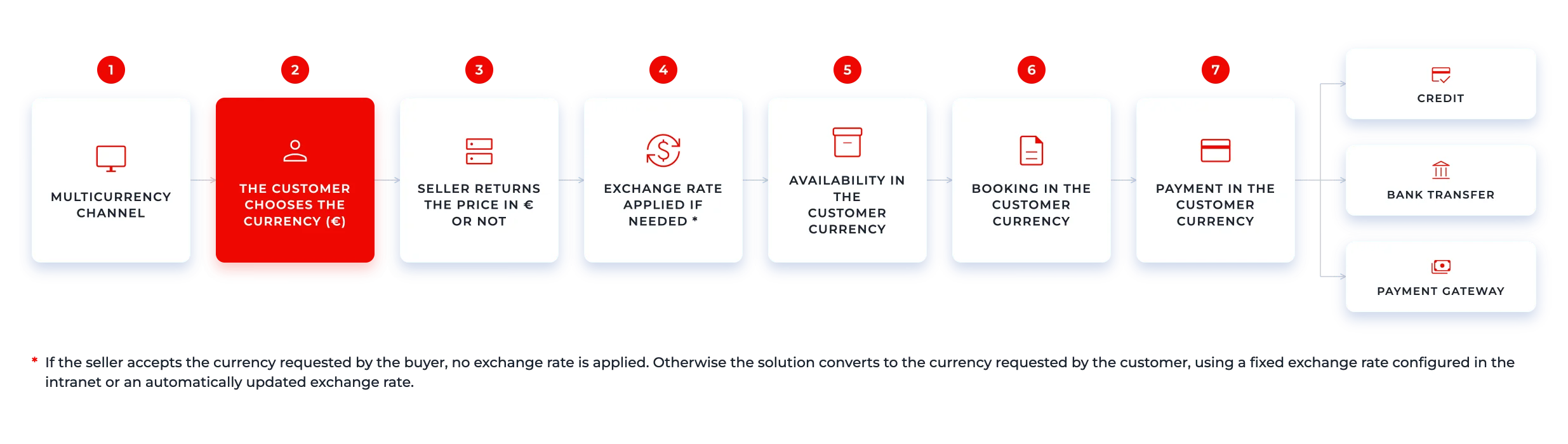 CustomerCurrency_graphic_EN
