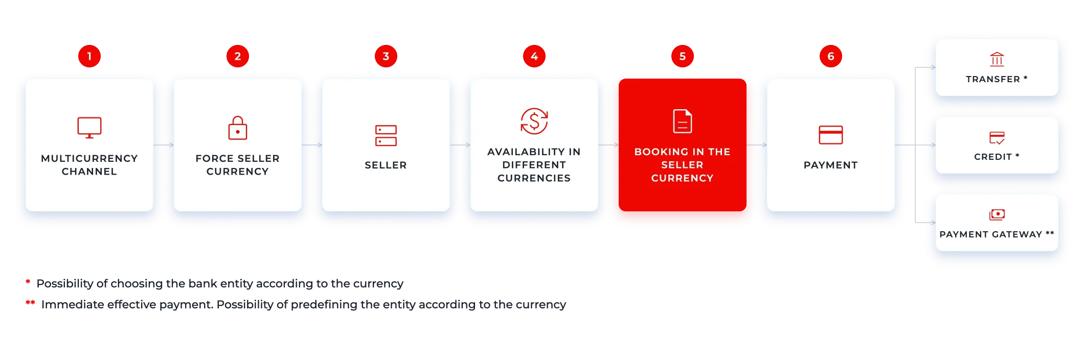 Multicurrency_graphic_seller_EN