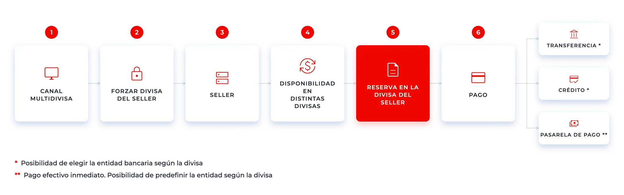 Multicurrency_graphic_seller_ES