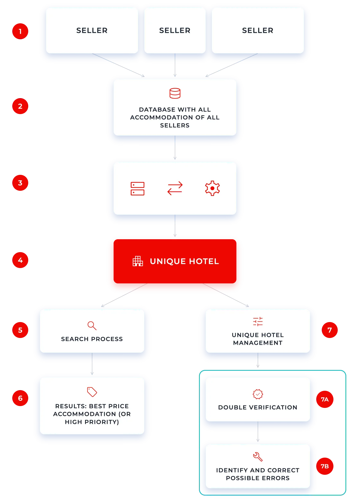 UniqueHotels workflow Vervotech add-on